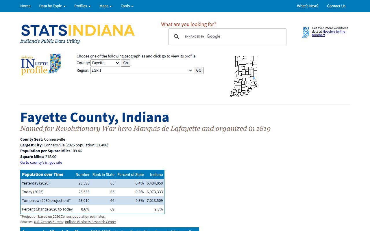 Fayette County probate records STATS Indiana local profile